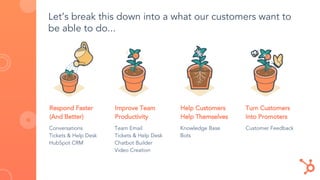 Let’s break this down into a what our customers want to
be able to do...
Respond Faster
(And Better)
Conversations
Tickets & Help Desk
HubSpot CRM
Improve Team
Productivity
Team Email
Tickets & Help Desk
Chatbot Builder
Video Creation
Help Customers
Help Themselves
Knowledge Base
Bots
Turn Customers
Into Promoters
Customer Feedback
 