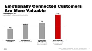 Based on the article by Scott Magids, Alan Zorfas, and Daniel Leemon.
© 2017 Harvard Business School Publishing. All rights reserved.
7
​Emotionally Connected Customers
Are More Valuable
 
