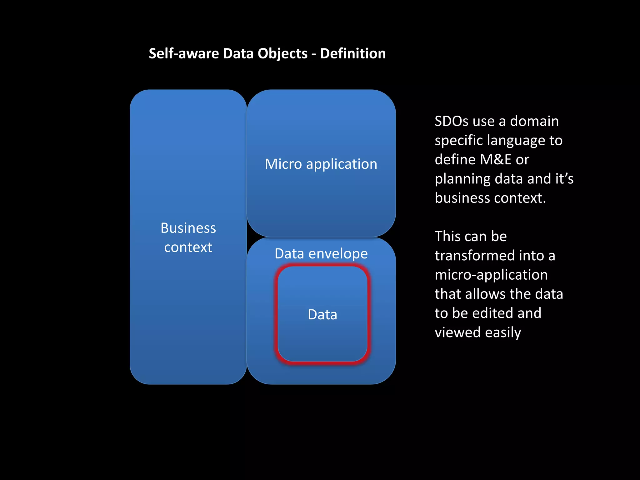 Business
context Data envelope
Micro application
Self-aware Data Objects - Definition
Data
SDOs use a domain
specific language to
define M&E or
planning data and it’s
business context.
This can be
transformed into a
micro-application
that allows the data
to be edited and
viewed easily
 