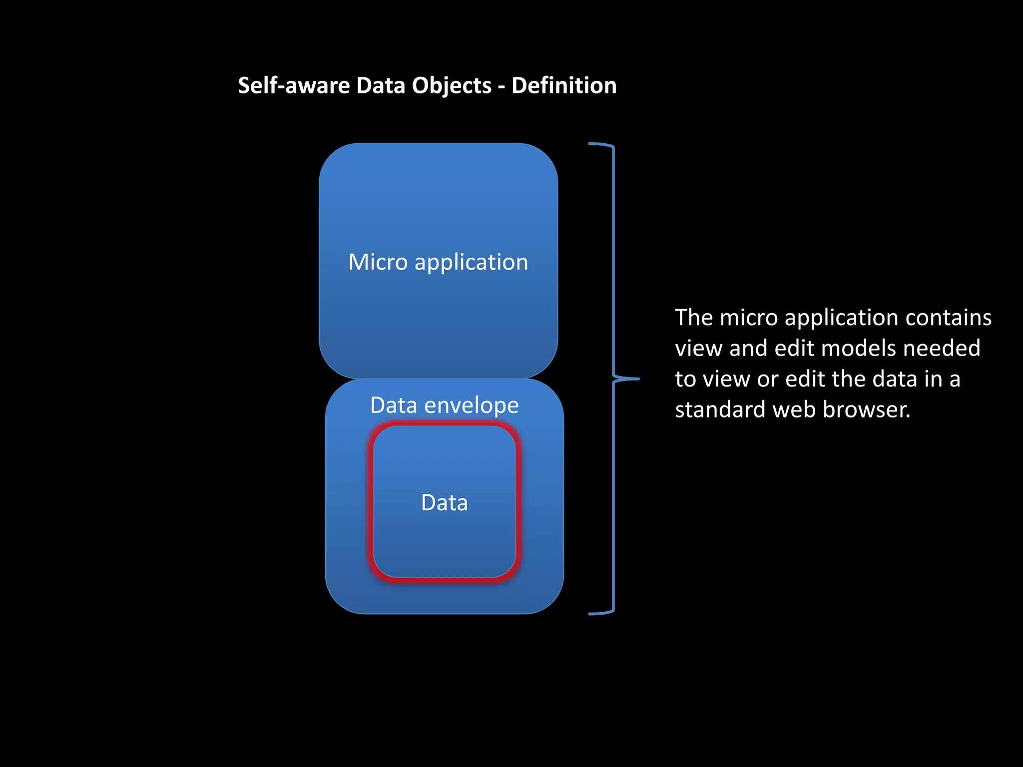 Micro application
The micro application contains
view and edit models needed
to view or edit the data in a
standard web browser.
Self-aware Data Objects - Definition
Data envelope
Data
 