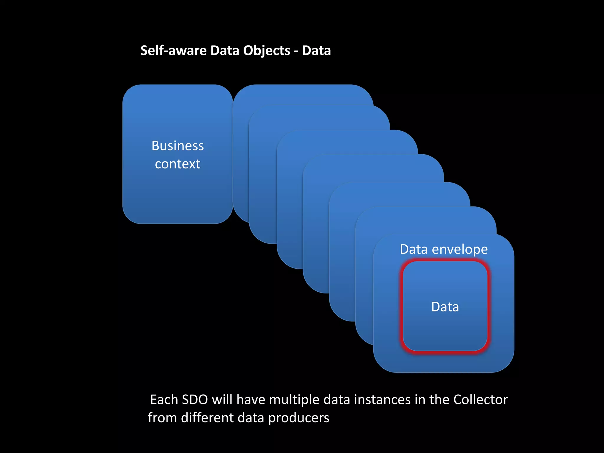 Business
context
Data
Self-aware Data Objects - Data
Data
Data
Data
Data
Data
Each SDO will have multiple data instances in the Collector
from different data producers
Data envelope
Data
 