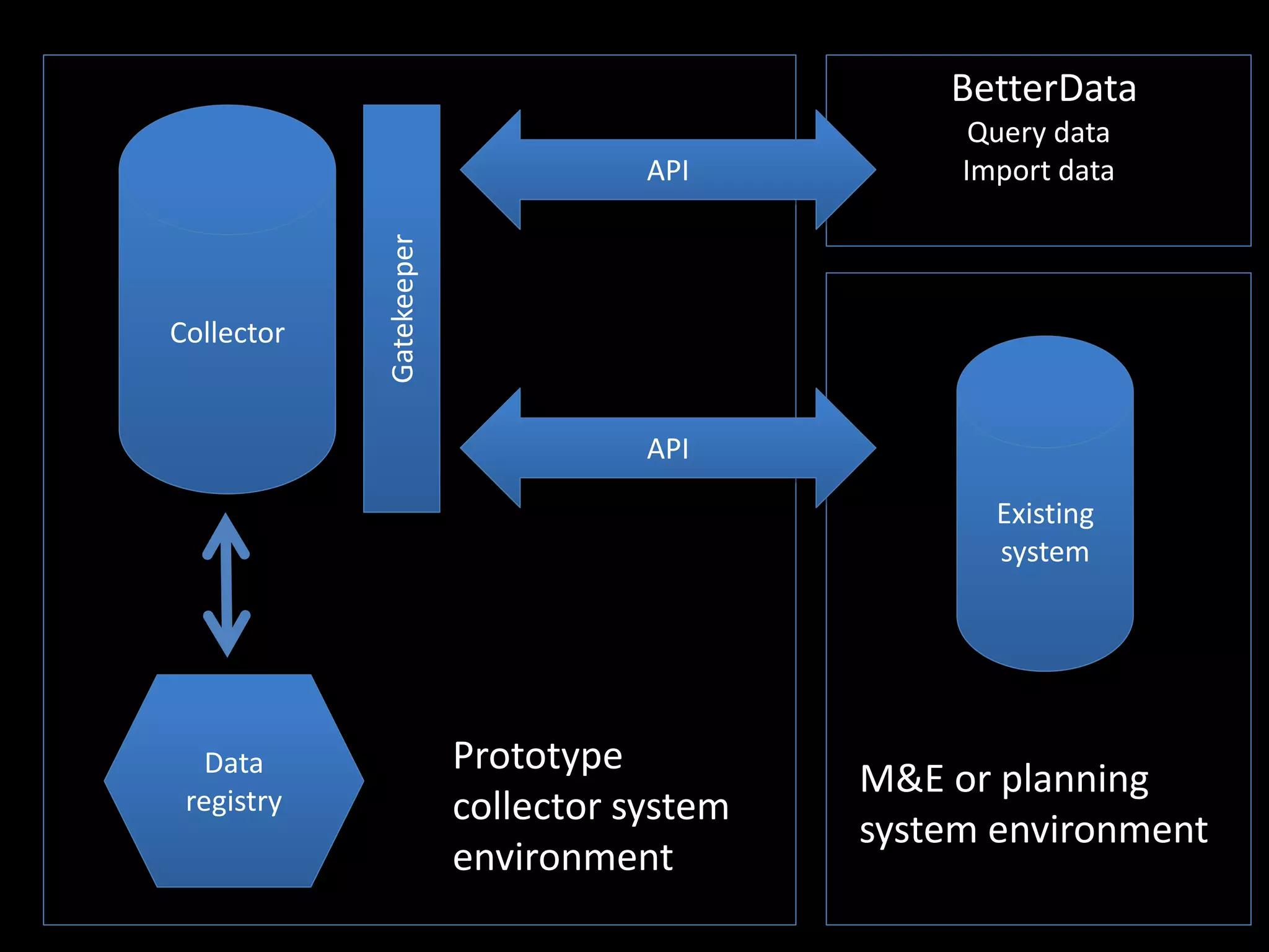 Query data
Import data
Collector
Data
registry
API
Gatekeeper
Prototype
collector system
environment
M&E or planning
system environment
Existing
system
API
BetterData
 