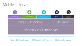 Shared C# codebase • 100% native API access • High performance
iOS C# UI Windows C# UIAndroid C# UI
Shared C# Mobile C# Server
Linux/Mono
CoreCLRAzure
Shared C# Client/Server
 