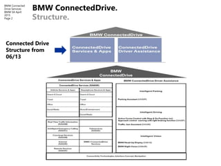 BMW Connected
Drive Services
BMW SA April
2015
Page 2
BMW ConnectedDrive.
Structure.
Connected Drive
Structure from
06/13
 