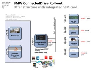 BMW Connected
Drive Services
BMW SA April
2015
Page 6
BMW ConnectedDrive Roll-out.
Offer structure with integrated SIM car...