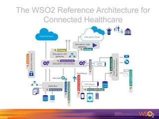 The WSO2 Reference Architecture for
Connected Healthcare
 