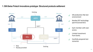 34
1. SIX-Swiss Fintech Innovations prototype: Structured products settlement
SIX production-like test
environment
Each member with own
access
Limited investment
from banks
✓
✓
✓
Carefully prepared test
scenarios
✓
Nasdaq DLT technology
(permissioned DLT)
✓
• New
• Nasdaq provided
Existing
Existing
 