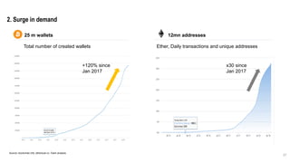 37
2. Surge in demand
25 m wallets
Total number of created wallets
Source: blockchain.info; etherscan.io; Team analysis
Ether, Daily transactions and unique addresses
12mn addresses
x30 since
Jan 2017
+120% since
Jan 2017
 