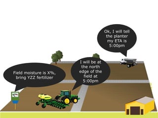 Field moisture is X%,
bring YZZ fertilizer
Ok, I will tell
the planter
my ETA is
5:00pm
I will be at
the north
edge of the
field at
5:00pm
 
