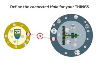 Define the connected Halo for your THINGS
$
 