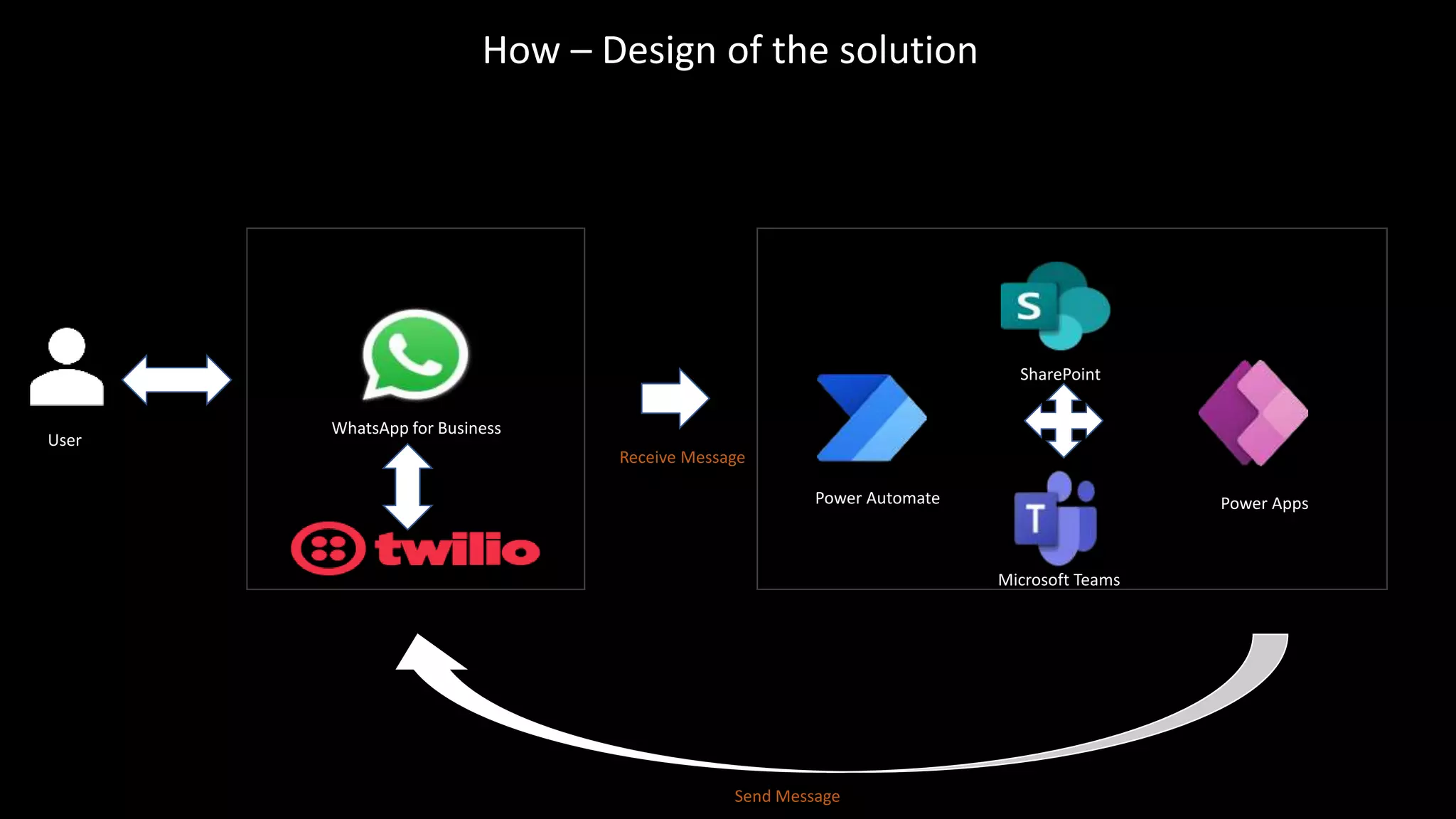 How – Design of the solution
Power Automate
SharePoint
Power Apps
Microsoft Teams
WhatsApp for Business
User
Send Message
Receive Message
 