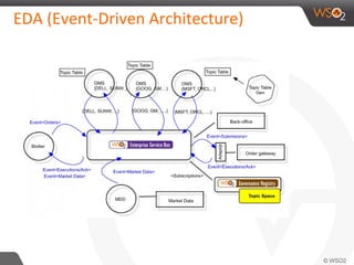 EDA (Event-Driven Architecture)