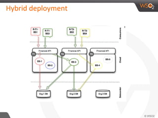 Hybrid deployment