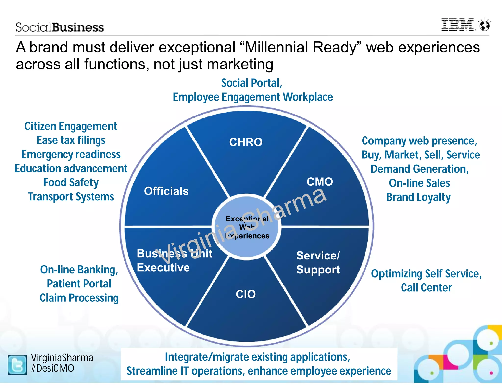 A brand must deliver exceptional “Millennial Ready” web experiences
across all functions, not just marketing
                                         Social Portal,
                                Employee Engagement Workplace

  Citizen Engagement
     Ease tax filings                      CHRO                      Company web presence,
 Emergency readiness                                                 Buy, Market, Sell, Service
Education advancement                                                 Demand Generation,
       Food Safety                                         CMO            On-line Sales
   Transport Systems      Officials
                                                                          Brand Loyalty
                                          Exceptional
                                             Web
                                          Experiences

                         Business Unit                  Service/
    On-line Banking,     Executive                      Support        Optimizing Self Service,
     Patient Portal                                                         Call Center
    Claim Processing                        CIO




   VirginiaSharma              Integrate/migrate existing applications,
   #DesiCMO            Streamline IT operations, enhance employee experience
 