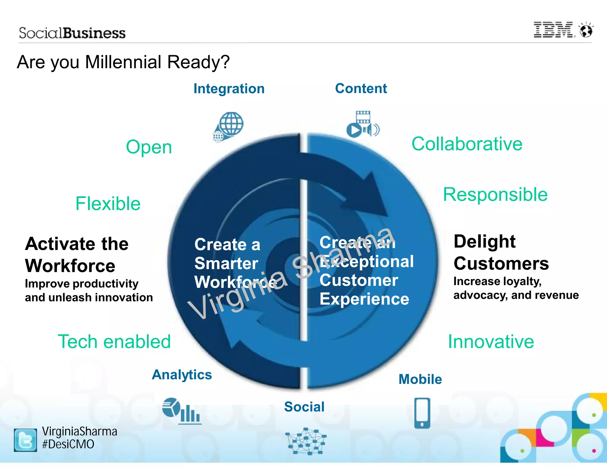 Are you Millennial Ready?
                           Integration            Content



                   Open                                      Collaborative


        Flexible                                                     Responsible

Activate the              Createaa
                           Create             Create an               Delight
Workforce                  Smarter
                          Smarter             Exceptional             Customers
                          Workforce           Customer
Improve productivity      Workforce                                   Increase loyalty,
and unleash innovation                        Experience              advocacy, and revenue



     Tech enabled                                                    Innovative
                     Analytics                              Mobile

                                         Social
  VirginiaSharma
  #DesiCMO
 
