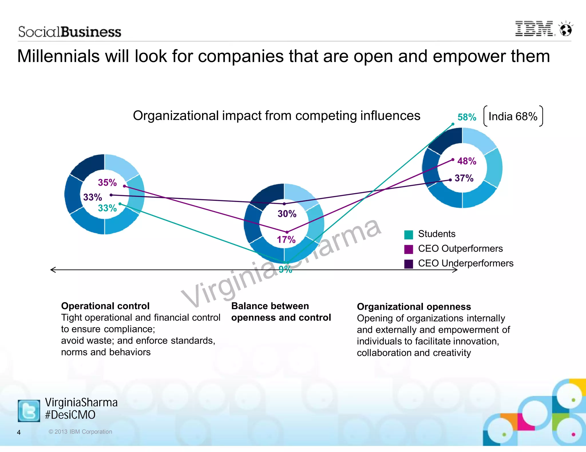 Millennials will look for companies that are open and empower them


                             Organizational impact from competing influences                      58%   India 68%


                                                                                                  48%

                    35%                                                                         37%
               33%
                 33%
                                                           30%

                                                                                       Students
                                                           17%
                                                                                       CEO Outperformers
                                                                                       CEO Underperformers
                                                           9%


        Operational control                       Balance between        Organizational openness
        Tight operational and financial control   openness and control   Opening of organizations internally
        to ensure compliance;                                            and externally and empowerment of
        avoid waste; and enforce standards,                              individuals to facilitate innovation,
        norms and behaviors                                              collaboration and creativity




    VirginiaSharma
    #DesiCMO
4   © 2013 IBM Corporation
 