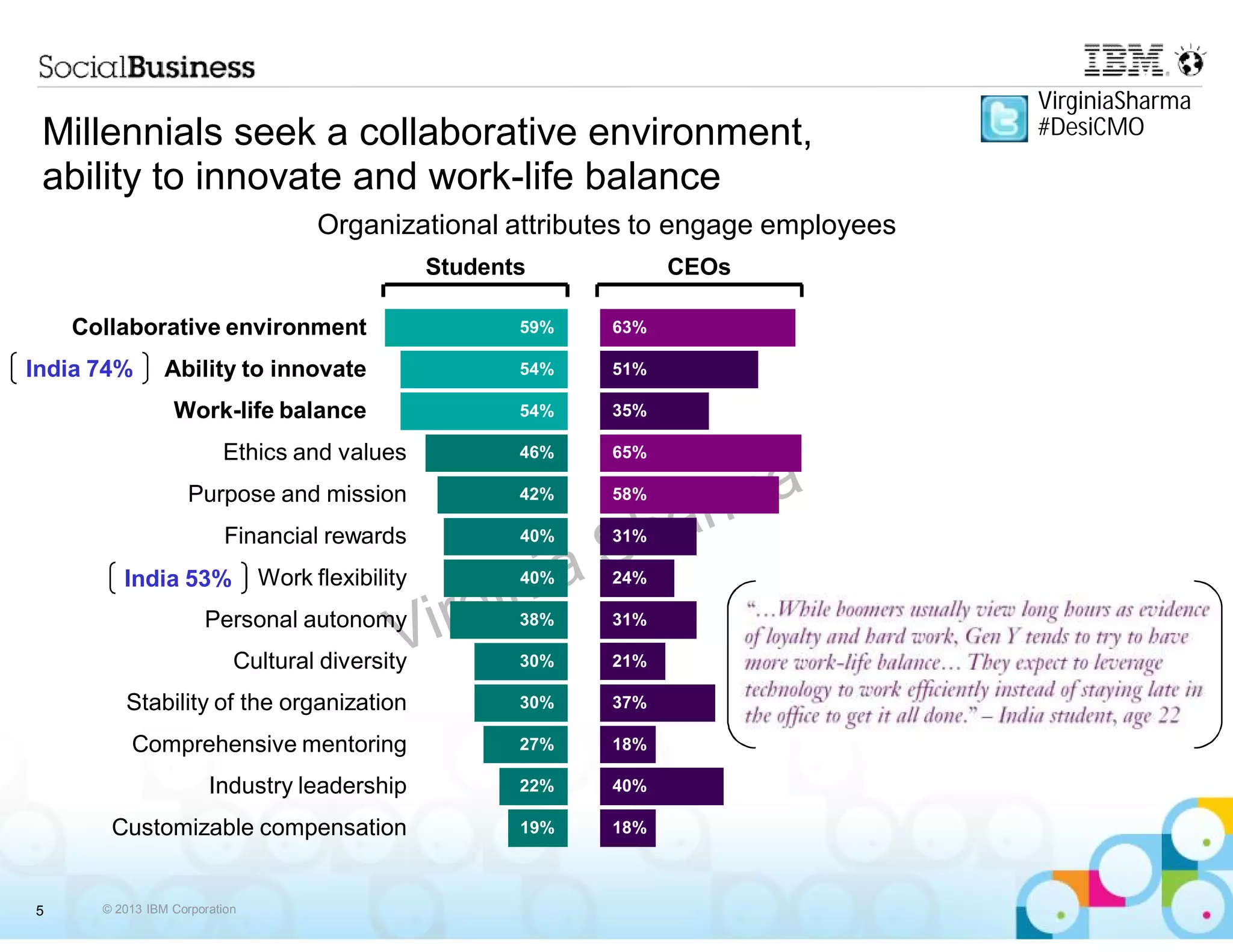 VirginiaSharma
 Millennials seek a collaborative environment,                                       #DesiCMO

 ability to innovate and work-life balance
                              life
                                     Organizational attributes to engage employees
                                                  Students           CEOs

    Collaborative environment                            59%   63%

India 74%       Ability to innovate                      54%   51%

                 Work-life balance                       54%   35%

                         Ethics and values               46%   65%

                    Purpose and mission                  42%   58%

                          Financial rewards              40%   31%

         India 53%             Work flexibility          40%   24%

                      Personal autonomy                  38%   31%

                           Cultural diversity            30%   21%

         Stability of the organization                   30%   37%

          Comprehensive mentoring                        27%   18%

                       Industry leadership               22%   40%

       Customizable compensation                         19%   18%



5     © 2013 IBM Corporation
 