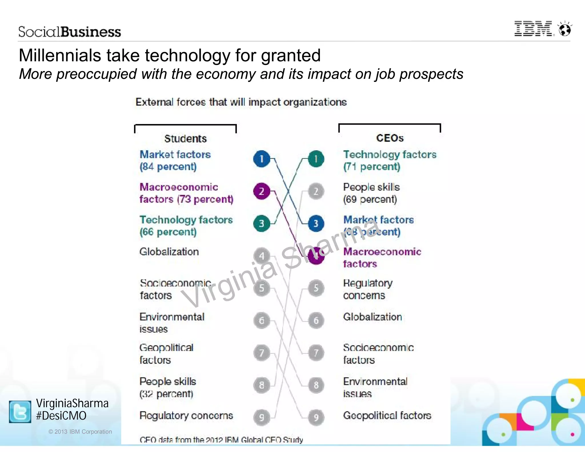 Millennials take technology for granted
More preoccupied with the economy and its impact on job prospects




  VirginiaSharma
  #DesiCMO
    © 2013 IBM Corporation
 