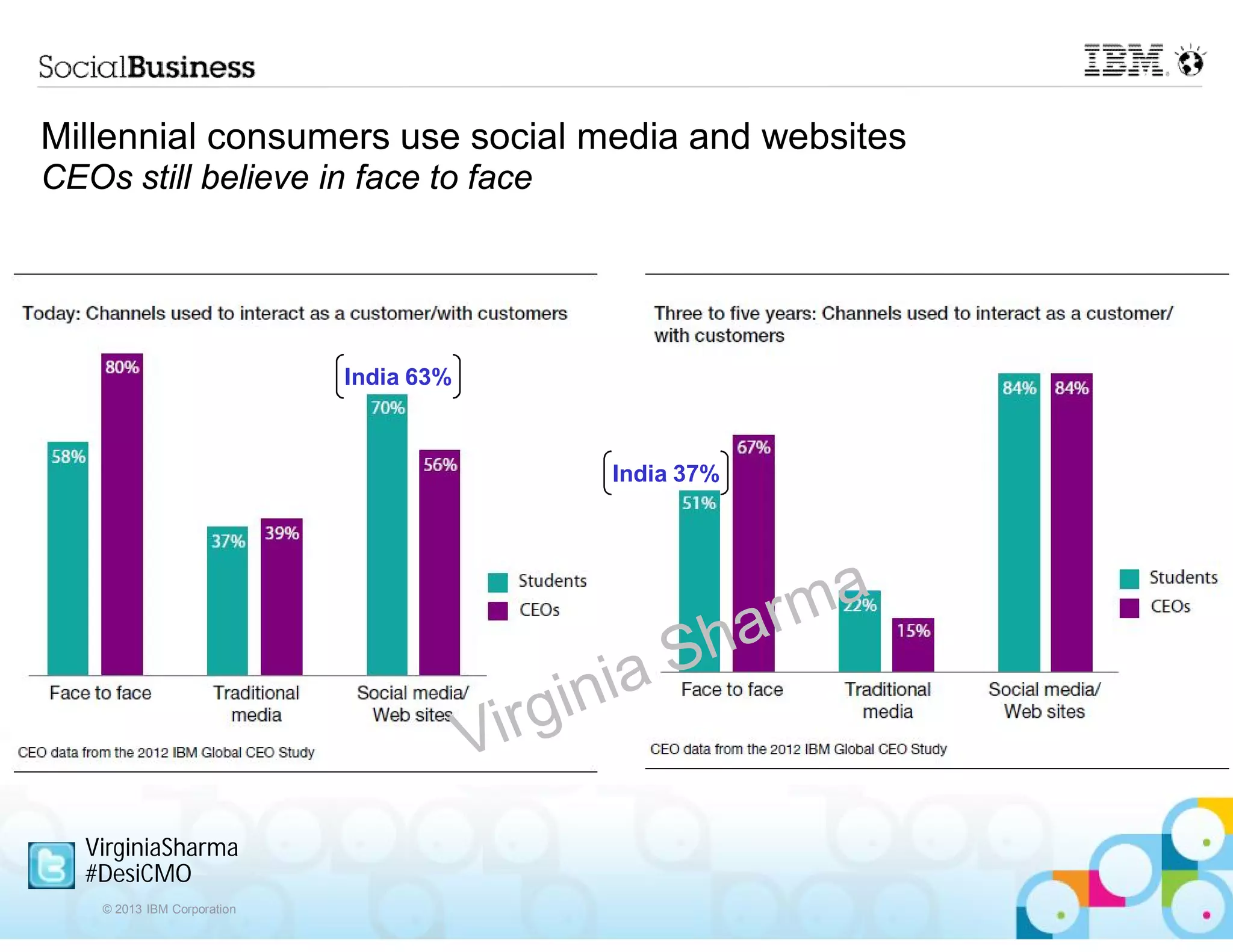 Millennial consumers use social media and websites
CEOs still believe in face to face




                             India 63%



                                         India 37%




   VirginiaSharma
   #DesiCMO
    © 2013 IBM Corporation
 