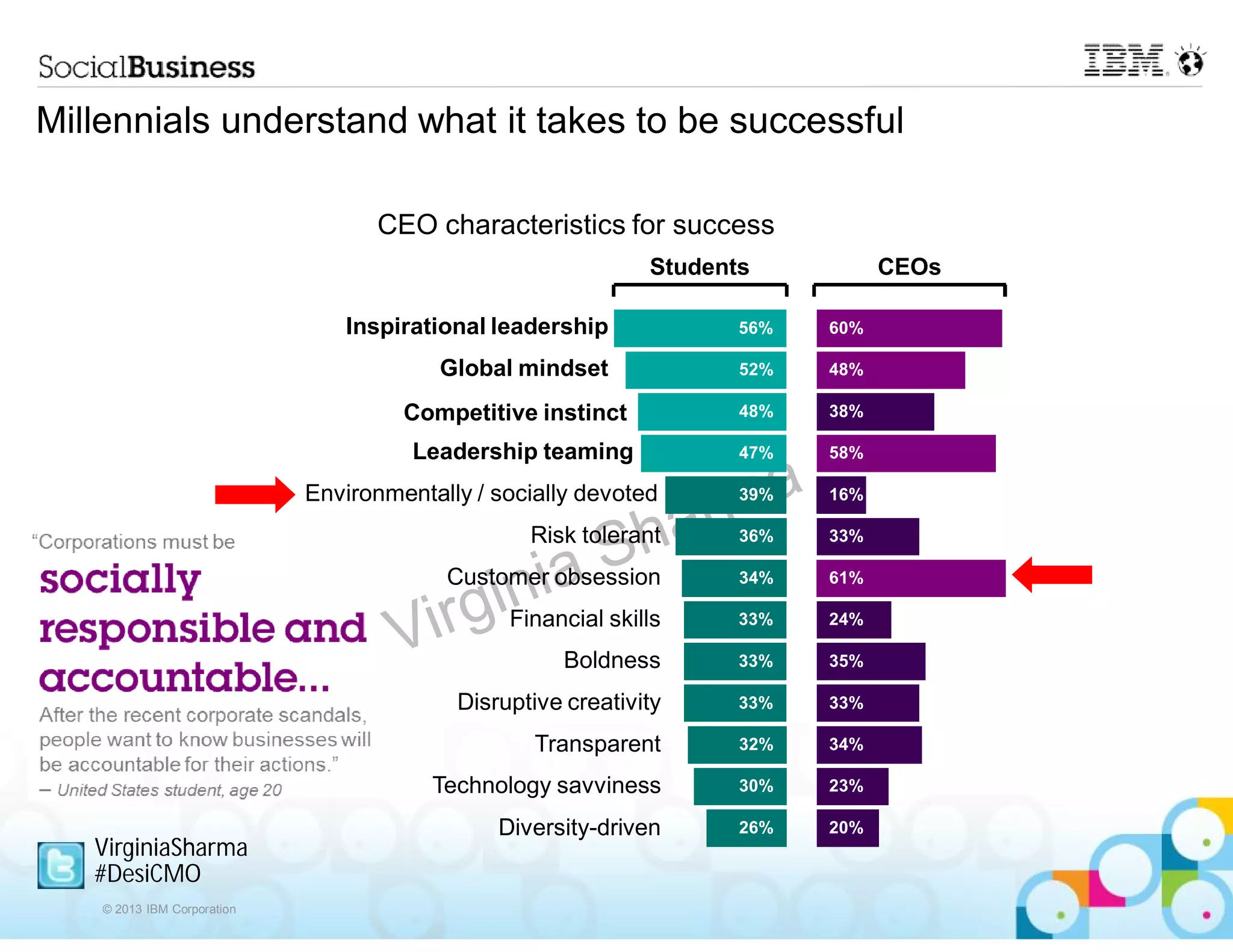 Millennials understand what it takes to be successful

                                   CEO characteristics for success
                                                              Students           CEOs

                                Inspirational leadership             56%   60%

                                         Global mindset              52%   48%

                                      Competitive instinct           48%   38%

                                       Leadership teaming            47%   58%

                             Environmentally / socially devoted      39%   16%

                                                  Risk tolerant      36%   33%

                                          Customer obsession         34%   61%

                                                Financial skills     33%   24%

                                                     Boldness        33%   35%

                                           Disruptive creativity     33%   33%

                                                   Transparent       32%   34%

                                         Technology savviness        30%   23%

                                               Diversity-driven
                                                         driven      26%   20%
   VirginiaSharma
   #DesiCMO
    © 2013 IBM Corporation
 