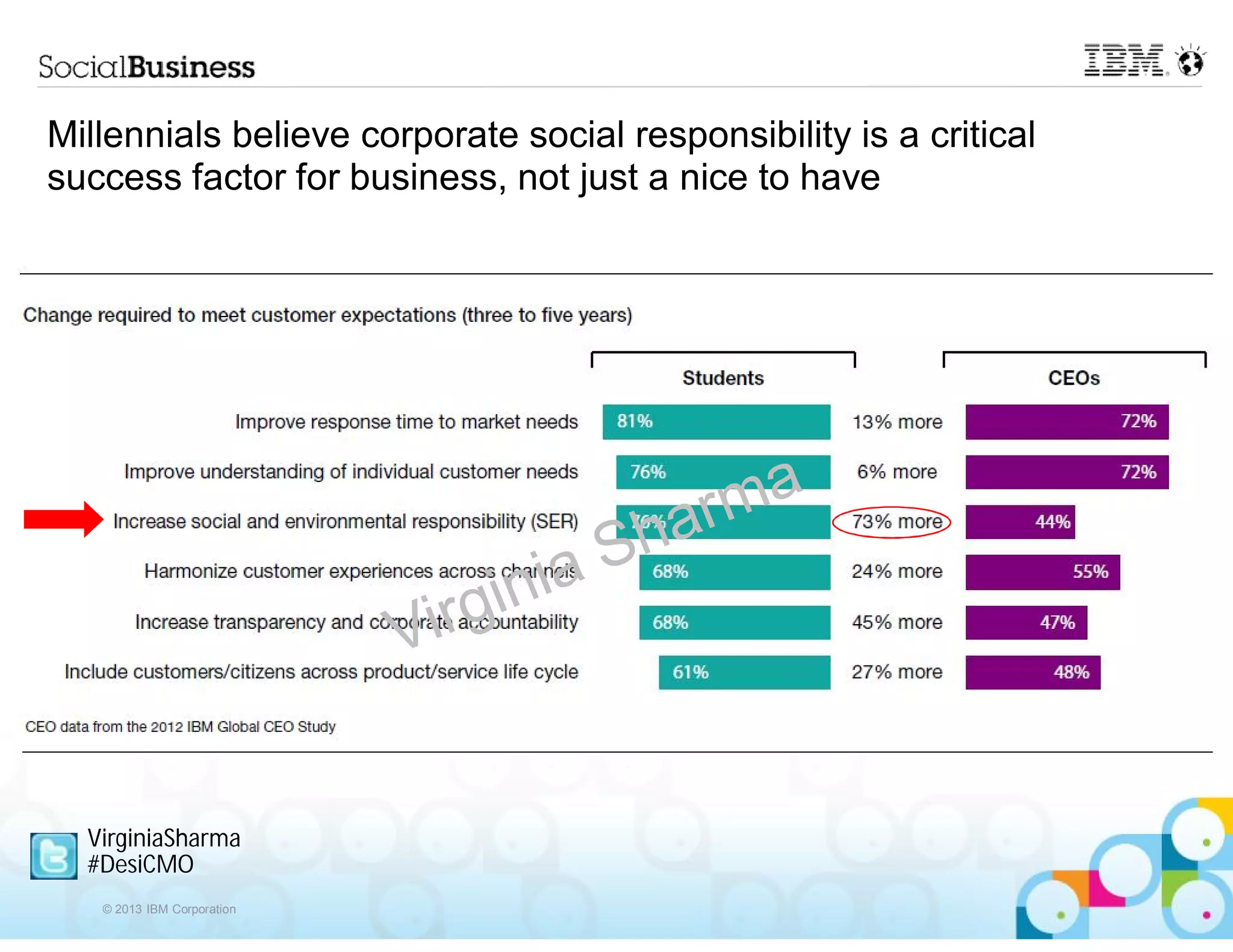 Millennials believe corporate social responsibility is a critical
success factor for business, not just a nice to have




  VirginiaSharma
  #DesiCMO
   © 2013 IBM Corporation
 