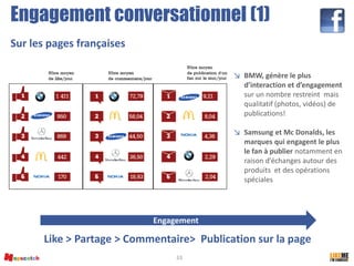 33
Engagement conversationnel (1)
↘ BMW, génère le plus
d’interaction et d’engagement
sur un nombre restreint mais
qualitatif (photos, vidéos) de
publications!
↘ Samsung et Mc Donalds, les
marques qui engagent le plus
le fan à publier notamment en
raison d’échanges autour des
produits et des opérations
spéciales
Like > Partage > Commentaire> Publication sur la page
Engagement
Sur les pages françaises
 