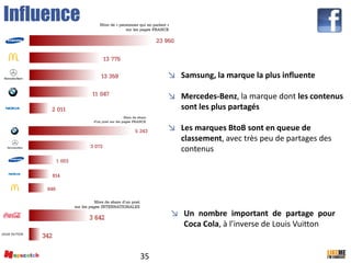 35
↘ Un nombre important de partage pour
Coca Cola, à l’inverse de Louis Vuitton
Influence
↘ Samsung, la marque la plus influente
↘ Mercedes-Benz, la marque dont les contenus
sont les plus partagés
↘ Les marques BtoB sont en queue de
classement, avec très peu de partages des
contenus
 