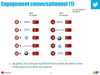 39
Engagement conversationnel (1)
↘ Au global, les marques équilibrent leurs prises de parole entre
l’interaction et le relais de contenu.
 