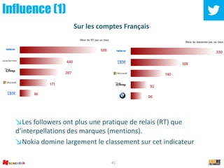 41
Influence (1)
↘Les followers ont plus une pratique de relais (RT) que
d’interpellations des marques (mentions).
↘Nokia domine largement le classement sur cet indicateur
Sur les comptes Français
 