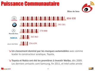 44
Puissance Communautaire
↘ Un classement dominé par les marques automobiles avec comme
leader le constructeur asiatique, Toyota,
↘ Toyota et Nokia ont été les premières à investir Weibo, dès 2009.
Les derniers arrivants sont Samsung, fin 2011, et Intel cette année
 