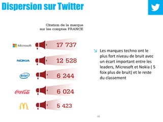 48
Dispersion sur Twitter
↘ Les marques techno ont le
plus fort niveau de bruit avec
un écart important entre les
leaders, Microsoft et Nokia ( 5
foix plus de bruit) et le reste
du classement
 