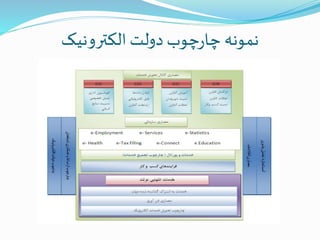 ‫الکترونیک‬ ‫دولت‬ ‫چوب‬‫ر‬‫چا‬ ‫نمونه‬
 