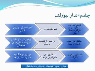 ‫لند‬‫ز‬‫نیو‬‫انداز‬ ‫چشم‬
‫سرویس‬ ‫تحویل‬ ‫نحوه‬
‫قدیمی‬
‫محوری‬ ‫شهروند‬
‫سرویس‬ ‫تحویل‬
‫سیستم‬ ،‫پاسخگو‬
‫اتصال‬ ،‫سازگار‬
‫بهتر‬
‫و‬ ‫سازمانها‬ ‫با‬ ‫برخورد‬
‫مکانیزمهای‬ ‫نیازمند‬
‫هماهنگی‬
‫ارتباطات‬ ‫اساس‬ ‫بر‬
‫حجم‬ ‫و‬
،‫جدید‬ ‫ساختارهای‬
‫بهینه‬ ‫و‬ ‫کوچتر‬
‫به‬ ‫فرهنگ‬ ‫و‬ ‫مردم‬
‫هم‬ ‫از‬ ‫جدا‬ ‫صورت‬
‫های‬ ‫همکاری‬
‫مردم‬ ‫بر‬ ‫متمرکز‬
‫و‬ ‫جمعی‬ ‫احساس‬
‫مشارکت‬
‫فعالی‬ ‫پیش‬ ، ‫سازگاری‬ ،‫خودمختاری‬ ‫همچون‬ ‫مواردی‬...
 