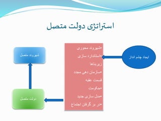 ‫متصل‬ ‫دولت‬‫ی‬‫اتژ‬‫ر‬‫است‬
‫انداز‬ ‫چشم‬ ‫ایجاد‬
•‫محوری‬ ‫شهروند‬
•‫سازی‬ ‫استاندارد‬
‫زیربناها‬
•‫مجدد‬ ‫دهی‬ ‫سازمان‬
‫عقبه‬ ‫قسمت‬
•‫حکومت‬
•‫جدید‬ ‫سازی‬ ‫مدل‬
•‫اجتماع‬ ‫گرفتن‬ ‫بر‬ ‫در‬
‫متصل‬ ‫دولت‬
‫متصل‬ ‫شهروند‬
 
