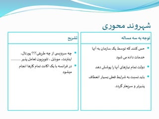 ‫ی‬‫ر‬‫محو‬‫ند‬‫و‬‫شهر‬
‫تشریح‬ ‫مساله‬ ‫سه‬ ‫به‬‫توجه‬
،‫تال‬‫ر‬‫پو‬ ‫طریقی؟؟؟‬ ‫چه‬ ‫از‬ ‫ی‬ ‫یس‬‫و‬‫سر‬ ‫چه‬
‫پذی‬ ‫تعامل‬‫ن‬‫تلویزیو‬ ، ‫موبایل‬،‫اینترنت‬‫ر‬............
‫انجام‬ ‫ها‬‫ر‬‫کا‬ ‫تمام‬ ‫اکانت‬‫یک‬ ‫با‬ ‫انسه‬‫ر‬‫ف‬ ‫در‬
‫میشود‬
‫آنها‬ ‫به‬ ‫مان‬‫ز‬‫سا‬ ‫یک‬ ‫توسط‬ ‫که‬ ‫کنند‬ ‫حس‬
‫شود‬ ‫می‬ ‫داده‬ ‫خدمات‬
‫دهد‬ ‫پوشش‬ ‫ا‬‫ر‬ ‫آنها‬ ‫های‬‫ز‬‫نیا‬ ‫تمام‬‫دولت‬
‫انعط‬ ‫بسیار‬ ‫فعلی‬ ‫ایط‬‫ر‬‫ش‬ ‫به‬ ‫نسبت‬ ‫باید‬‫اف‬
‫گردد‬‫سریعتر‬ ‫و‬ ‫پذیرتر‬.
 