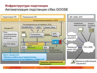 Инфраструктура подстанции
   Автоматизация подстанции с/без GOOSE

Территория ПС      Помещение ПС                                         ДП, ЦОД, ЦУС
                               Синхронизация времени от GPS
                                                                            Управление       SCADA
                    Последовательные интерфейсы (232)                       энергосистемой   основной
                   SCADA RTU       DFR       Comm. Proc.                                     FEP
 Секции РУ

 Реле,             ЧМИ
 Трансформаторы             Распределен-     IRIG-B     GPS
 Конденсаторные             ный контроллер              Часы          Основной
 блоки и др.                                                          канал(Е1)


 CTs, PTs, DAUs,         Станционная
 MUs                     шина
                   IED                       IED                      Резервный          Сеть ЦОД
                         (Ethernet)                IP ГВС
                                                   сегментация и      канал (3G)
                                                   контроль доступа
Шина процессов
(Прямые кабельные подключения,
последовательные интерфейсы и Ethernet)
                                        Периметр информационной
                                                                                  Удаленно работающий
                                        безопасности                              специалист
 