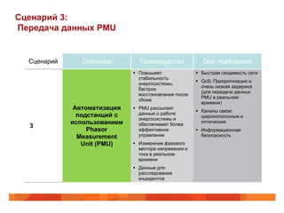 Сценарий 3:
Передача данных PMU


  Сценарий      Описание        Преимущества             Осн. требования
                               Повышает                Быстрая сходимость сети
                                стабильность
                                                        QoS: Приоритизация и
                                энергосистемы,
                                                         очень низкая задержка
                                бвстрое
                                                         (для передачи данных
                                восстановление после
                                                         PMU в реальном
                                сбоев
                                                         времени)
              Автоматизация    PMU рассылает
                                                        Каналы связи:
               подстанций с     данные о работе
                                                         широкополосные и
                                энергосистемы и
             использованием     обеспечивает более
                                                         оптические
  3
                  Phasor        эффективное             Информационная
               Measurement      управление               безопасность
                Unit (PMU)     Измерение фазового
                                вектора напряжения и
                                тока в реальном
                                времени
                               Данные для
                                расследования
                                инцидентов
 