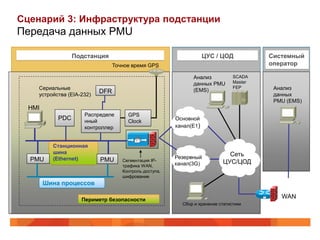 Сценарий 3: Инфраструктура подстанции
Передача данных PMU

                  Подстанция                                        ЦУС / ЦОД            Системный
                                 Точное время GPS                                        оператор

                                                              Анализ            SCADA
                                                              данных PMU        Master
    Сериальные                                                (EMS)
                                                                                FEP       Анализ
    устройства (EIA-232)
                           DFR                                                            данных
                                                                                          PMU (EMS)
  HMI
                     Распределе       GPS
            PDC      нный             Clock             Основной
                     контроллер                         канал(Е1)


          Станционная
          шина                                                               Сеть
  PMU     (Ethernet)       PMU                          Резервный
                                    Сегментация IP-
                                                        канал(3G)          ЦУС/ЦОД
                                    трафика WAN,
                                    Контроль доступа,
                                    шифрование
        Шина процессов

                    Периметр безопасности
                                                                                            WAN
                                                          Сбор и хранение статистики
 