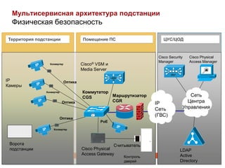 Мультисервисная архитектура подстанции
  Физическая безопасность

Территория подстанции                 Помещение ПС                    ЦУС/ЦОД



                                                                    Cisco Security   Cisco Physical
                                                                    Manager          Access Manager
                 Конвертер            Cisco® VSM и
                                      Media Server

IP                           Оптика
Камеры
               Конвертер              Коммутатор
                                      CGS        Маршрутизатор                      Сеть
                            Оптика               CGR
                                                                   IP              Центра
                                                                   Сеть          Управления
                                                                   (ГВС)
                           Оптика
                                              PoE

                    Конвертер




 Ворота                                              Считыватель
 подстанции                           Cisco Physical                            LDAP
                                      Access Gateway                            Active
                                                        Контроль
                                                        дверей                  Directory
 