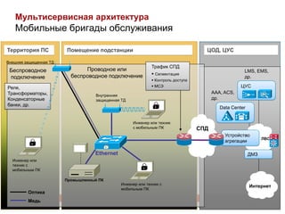 Мультисервисная архитектура
   Мобильные бригады обслуживания

Территория ПС           Помещение подстанции                                         ЦОД, ЦУС

Внешняя защищенная ТД
                                                              Трафик СПД
 Беспроводное                  Проводное или                                                          LMS, EMS,
                          беспроводное подключение             Сегментация
 подключение                                                   Контроль доступа
                                                                                                      др.

Реле,                                                          МСЭ                                  ЦУС
Трансформаторы,                     Внутренняя
                                                                                         AAA, ACS,
Конденсаторные                      защищенная ТД                                        др.
банки, др.
                                                                                            Data Center


                                                    Инженер или техник
                                                    с мобильным ПК                 СПД
                                                                                              Устройство
                                                                                                                ЛВС
                                                                                              агрегации               Si




                                   Ethernet                                                               ДМЗ
  Инженер или
  техник с
  мобильным ПК

                        Промышленный ПК
                                               Инженер или техник с
                                                                                                          Интернет
                                               мобильным ПК
         Оптика
         Медь
 