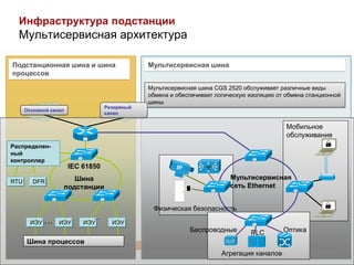 Инфраструктура подстанции
  Мультисервисная архитектура

Подстанционная шина и шина                     Мультисервисная шина
процессов

                                               Мультисервисная шина CGS 2520 обслуживает различные виды
                                               обмена и обеспечивает логическую изоляцию от обмена станционной
                                               шины
                                   Резервный
      Основной канал
                                   канал

                                                                                            Мобильное
                                                                                            обслуживание
Распределен-
ный
контроллер
                       IEC 61850
                      Шина                                               Мультисервисная
RTU     DFR
                   подстанции                                            сеть Ethernet


                                                Физическая безопасность
                              …
        ИЭУ….     ИЭУ      ИЭУ       ИЭУ
                                                            Беспроводные        PLC        Оптика
      Шина процессов
                                                                       Агрегация каналов
 