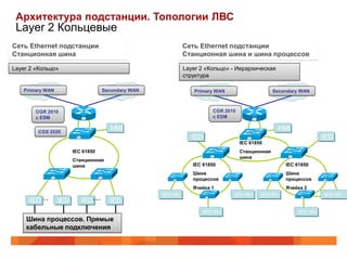 Архитектура подстанции. Топологии ЛВС
 Layer 2 Кольцевые
Сеть Ethernet подстанции                                      Сеть Ethernet подстанции
Станционная шина                                              Станционная шина и шина процессов

Layer 2 «Кольцо»                                              Layer 2 «Кольцо» - Иерархическая
                                                              структура

    Primary WAN                     Secondary WAN                 Primary WAN                     Secondary WAN



        CGR 2010                                                         CGR 2010
        с ESM                                                            с ESM


         CGS 2520
                                       HMI                                                         HMI
                                                                IED                                                  IED
                                                                                    IEC 61850
                        IEC 61850                                                   Станционная
                                                                                    шина
                        Станционная
                        шина                                     IEC 61850                            IEC 61850
                                                                 Шина                                 Шина
                                                                 процессов                            процессов
                                                                 Ячейка 1                             Ячейка 2
                                                    IED/ MU                     IED/ MU     IED/ MU                  IED/ MU
      IED…        IED      IED…       IED
                                                                      IED/ MU                              IED/ MU
    Шина процессов. Прямые
    кабельные подключения
 