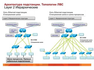 Архитектура подстанции. Топологии ЛВС
 Layer 2 Иерархические
Сеть Ethernet подстанции                                            Сеть Ethernet подстанции
Станционная шина                                                    Станционная шина и шина процессов

Layer 2 Иерархическая структура                                     Layer 2 Иерархическая структура


    Основной канал                Резервный канал                      Основной канал                 Резервный канал



         CGR 2010                                                           CGR 2010
         с ESM                                                              с ESM

    CGS 2520
                                          HMI                         CGS 2520
                                                                                                              HMI
                                                                                                              IEC 61850
                                      IEC 61850                                                               Станционная шина
                                                                                                              и шина процессов
                                      Станционная шина


                      …
                                                    IED                                                                     IED

      IED…      IED     IED…        IED

                                                          IED/ MU        IED/ MU        IED/ MU   IED/ MU      IED/ MU    IED/ MU
    Шина процессов. Прямые
    кабельные подключения
 
