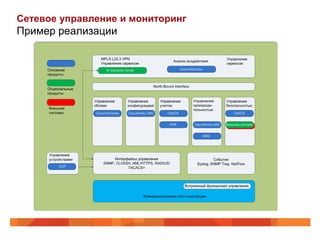 Сетевое управление и мониторинг
Пример реализации
 