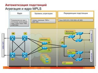 Автоматизация подстанций
            Агрегация и ядро MPLS
                        Ядро                  Уровень агрегации                 Передающие подстанции


               Резервированное ядро с      Уровень агрегации: 7600 и    Cisco CGR 2010, CGS 2520 и IE 3000
               логической сегментацией     ASR 1000
               Layer 3 VPN: Cisco® 7600
               и ASR 9000



                                                                                 Мультисер-
                 PE                P                                             висная шина




                                                                                                             Устройства
                                                       Агрегация
ЦОД и ЦУС




                                                                   PE      CE




                                                                   PE
                                                                                     Подстанц.
                                                                                     шина




                                                                                                             Устройства
                PE                     P

                                                                             ESP
 