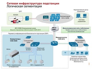 Сетевая инфраструктура подстанции
Логическая сегментация
                                                                                  Корпоративный центр
                ЦУС                                                                   управления

        SCADA
                                                                 Корпоративная
                                                                   сеть и ЦОД
                                                                                         Системы
                                                                                        управления



         IEC 61850 Станционная шина                      MPLS       Мультисервисная сеть подстанции
    Защиту периметра обеспечивает CGR 2010               WAN           Трафик различных подсистем с
                                                                          логическим разделением
 Периметр информационной безопасности подстанции (ESP)

                                                            Маршрутизатор
    Коммутаторы                                               CGR 2010
    CGS 2520          Станционная                                                    Мультисервис
                         шина                                                          ная сеть



                        Сегмент       Локальный
Шлюз                    SCADA         сегмент IED



                                                                               Смежные подсистемы
                                                                             (Агрегация распред.сетей,
                                                                             IP-телефония, Физическая
                                                                                   безопасность)

Реле с сериальными            IED с поддержкой IP
  интерфейсами
 