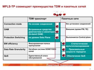 MPLS-TP совмещает преимущества TDM и пакетных сетей



                        TDM транспорт                Пакетные сети

Connection mode         На основе соединений            Без установки соединений


OAM                     Встроенные средства             Внешние (кроме PW, TE)
                        диагностики и мониторинга
                        (In-band OAM)
Protection Switching    на уровне Data Plane            Выполняется Control plane


BW efficiency           Фиксированная полоса                Статистическое
                        пропускания                     мультиплексирование
Data Rate Granularity   Негибкая система SONET/SDH         Произвольные
                        сетей                           скорости передачи

QoS                     Единственный класс              Обеспечение QoS
                        обслуживания



                                        Пакетный транспорт
                                                                                 48
 