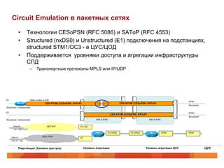 Circuit Emulation в пакетных сетях

            •        Технологии CESoPSN (RFC 5086) и SAToP (RFC 4553)
            •        Structured (nxDS0) и Unstructured (E1) подключения на подстанциях,
                     structured STM1/OC3 - в ЦУС/ЦОД
            •        Поддерживается уровнями доступа и агрегации инфраструктуры
                     СПД
                         –     Транспортные протоколы MPLS или IP/UDP




E1                       Static routes or IGP
                                                                                                                       STM1
                                                                                                                       Structured
Structured, Unstructured

E1                                                                                                                     STM1
                                                                                                                       Structured
Structured, Unstructured                                       MPLS P/PE                         MPLS P/PE


       Ethernet                            MPLS/IP   N x GE
       100, 1000 FX/TX
                                                                           N x10GE   N x10GE                 STM1      STM1

     TDM, E1
                                      SDH, PDH
                                                     E1
     ATM, E1, IMA



            Подстанция (Уровень доступа)               Уровень агрегации                       Уровень агрегации ЦУС                ЦУС
 