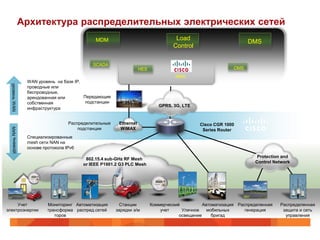 Архитектура распределительных электрических сетей
                                              MDM                                  Load
                                                                                                                 DMS
                                                                                  Control

                                             SCADA
                                                                   HES                                     OMS
                                                                                   NMS
                 WAN уровень на базе IP,
  уровень WAN




                 проводные или
                 беспроводные,
                 арендованная или        Передающие
                 собственная              подстанции
                                                                            GPRS, 3G, LTE
                 инфраструктура


                                   Распределительные    Ethernet                             Cisco CGR 1000
                                       подстанции
 уровень NAN




                                                        WiMAX                                 Series Router
                 Специализированные
                 mesh сети NAN на
                 основе протокола IPv6

                                                                                                                    Protection and
                                          802.15.4 sub-GHz RF Mesh
                                                                                                                   Control Network
                                         or IEEE P1901.2 G3 PLC Mesh




     Учет                 Мониторинг Автоматизация      Станции          Коммерческий          Автоматизация Распределенная   Распределенная
электроэнергии            трансформа распред.сетей     зарядки э/м           учет     Уличное    мобильных      генерация      защита и сеть
                             торов                                                   освещение     бригад                       управления
 
