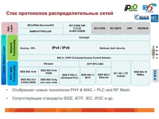 Стек протоколов распределительных сетей

                                                SE2.0/Web Services/EXI                IEC 61968 CIM
                      Layer
                      App.




                                                                                          C12.22           IEC 61850        IEC 60870      DNP      MODBUS
                                                  SNMP/HTTPS/CoAP                     DLMS COSEM

                                                                                                TCP/UDP
                          Functionality
                            Network
Comm. Network Layer




                                          Routing – RPL               IPv4 / IPv6                               Multicast, QoS, Security



                                                                            802.1x / EAP-TLS based Access Control Solution

                                                              6lowpan                                 IETF RFC 2464
                          Functionality
                           PHY / MAC




                                                           IEEE 802.15.4e
                                          IEEE 802.15.4e                                                                                         IEEE 802.16
                                                               FHSS                                                           2G / 3G / LTE
                                                                                IEEE P1901.2     IEEE 802.11   IEEE 802.3                          WiMax
                                                                                                                                Cellular
                                                                               (G3-based PLC)       Wi-Fi       Ethernet
                                          IEEE 802.15.4    IEEE 802.15.4g
                                          2.4GHz DSSS      (FSK, DSSS, OFDM)


                      •        Отображает новые технологии PHY & MAC – PLC and RF Mesh

                      •        Сопутствующие стандарты IEEE, IETF, IEC, W3C и др.
 